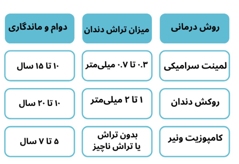 مقایسه میزان تراش دندان در روش‌های مختلف زیبایی دندان