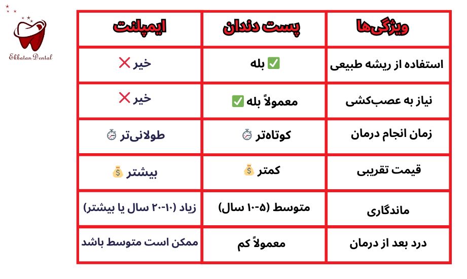 پست دندان بهتر است یا ایمپلنت