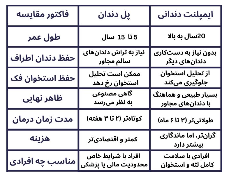 مقایسه بریج دندان و پایه دندانی